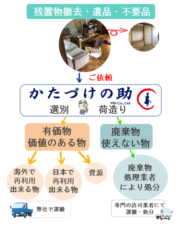 残置物撤去・遺品・不要品、荷造り・片付けの流れ